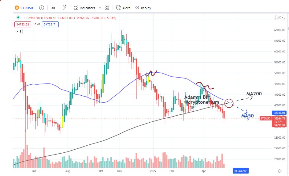 #Bitcoin 3 günlük grafikte ma50/ma200 aşağı yönlü kesişimi.
$btc