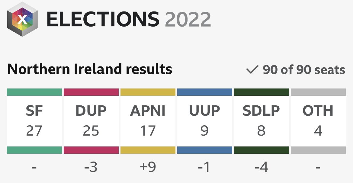 Reunify32's tweet photo. The DUP not going back to the Assembly is not about the protocol. They won’t go back because they know if they do, SF, SDLP and Alliance, with 52 of the 90 seats, will build a consensus for the norths future in the prosperous open EU rather than the imploding insular UK. https://t.co/1SU1g8zhfi