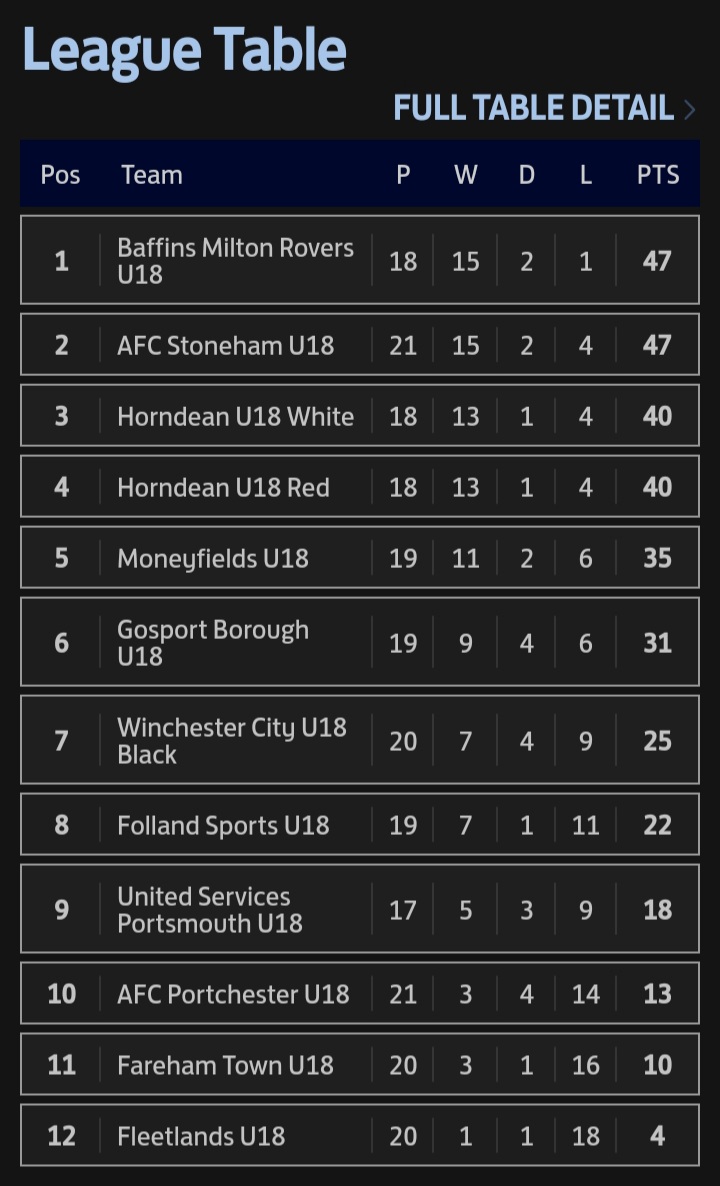 Pompey_Football's tweet photo. ⚽️ Matchday ⚽️
@wyverncombfl 
 Under 18s East

It's the #leaders @BMRFC U18 hosting @afc_stoneham U18.

.. whilst the #youth of @usportsmouthfc + @MONEYFIELDSFC respectively play the #White + #Red of @Horndean_FC 👍

#allthebest #latestTable⬇️ https://t.co/PRMFt2PeSs