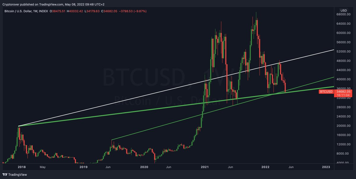 cryptorover's tweet photo. If #Bitcoin bounces hard, it will jump from here. https://t.co/IwYMdYVcsH