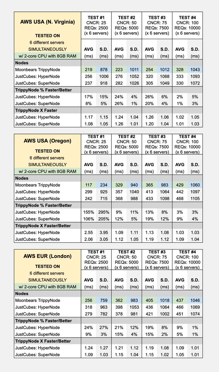 medium.com/@trippyfish/mo…

Not only faster, but more consistent and stable. This is just the beginning of what we're doing. If we're already the fastest node, what do you think is next? Medium article teases a TON of what's to come and explains the stats! Just getting started...