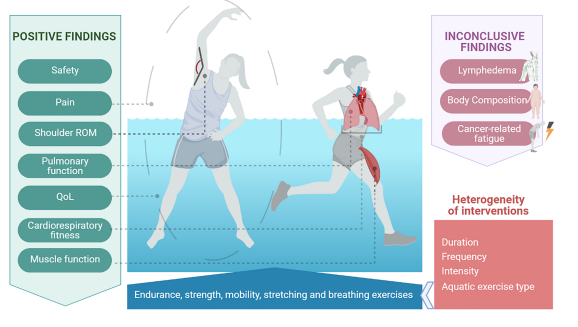 For PT's and EP's working with cancer patients. Great read! Systematic #review of the effect of #aquatic therapeutic #exercise in #breast #cancer survivors onlinelibrary.wiley.com/doi/full/10.11… #oncology #exerciseoncology #exercisephysiology #cepa @EuropeanCancer @APTAOncology @rehaboncology