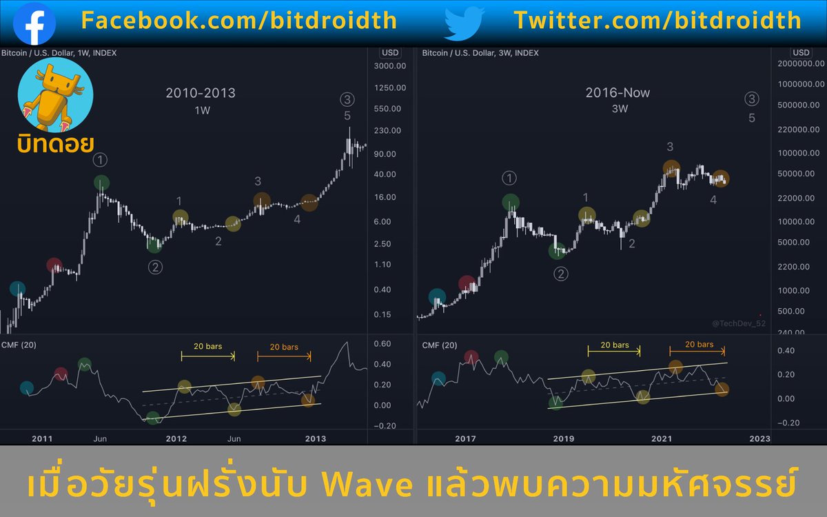 bitdroidth's tweet photo. เมื่อวัยรุ่นฝรั่งนับ Wave แล้วพบความมหัศจรรย์ https://t.co/rlr90mXJ4R