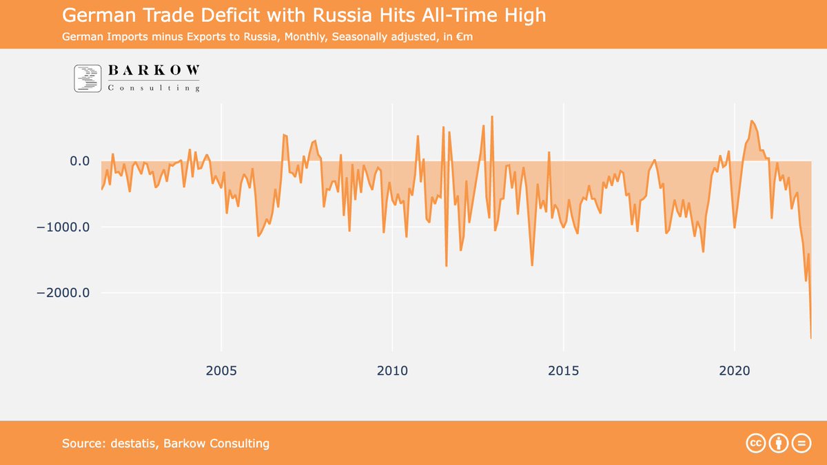 QuantizerGroup's tweet photo. @halvarflake, more awesome results of sanctions: German exports to Russia collapsed/fallen to lowest value in 19yrs, down 65% MoM while imports remained high in Mar, down only 2%, after more than tripling since May2020. This confirms what credit default swaps already priced in. https://t.co/23OwaTmYjF