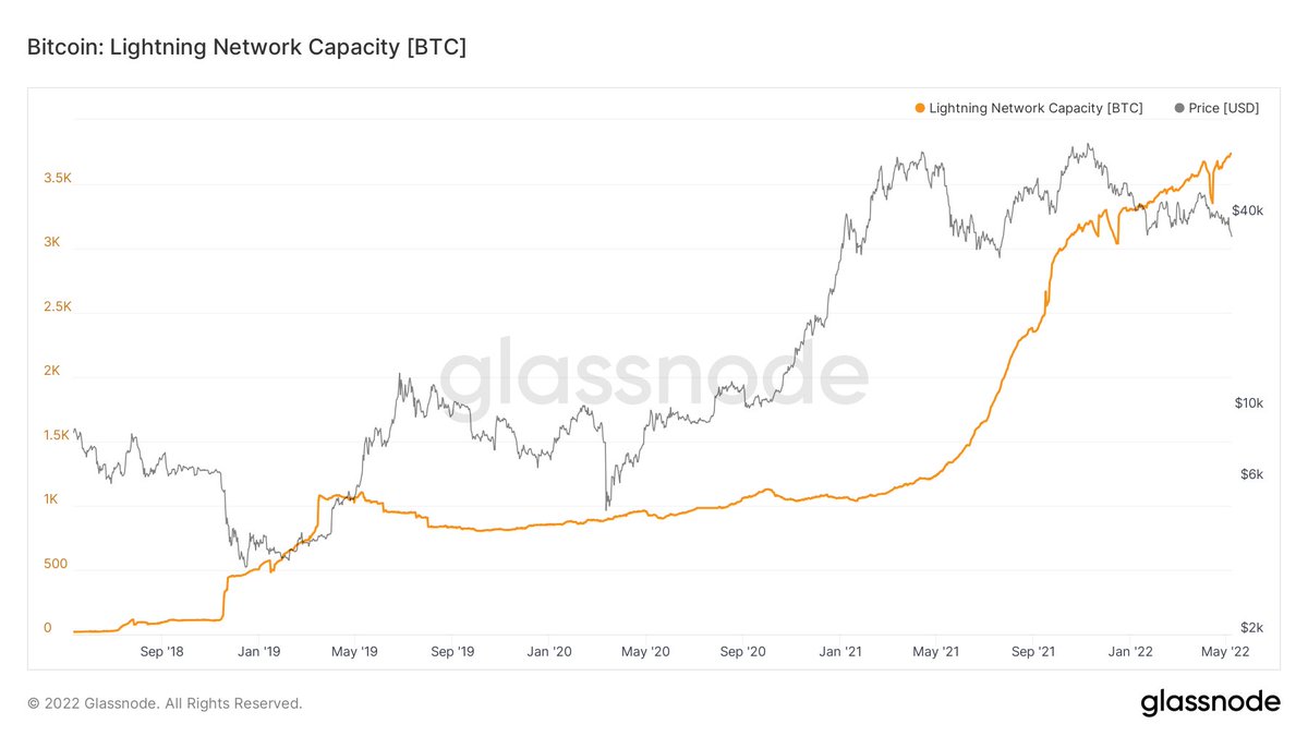 cryptorover's tweet photo. #Bitcoin its network growing quickly. 

Price will follow soon. https://t.co/vbdOphz7ah