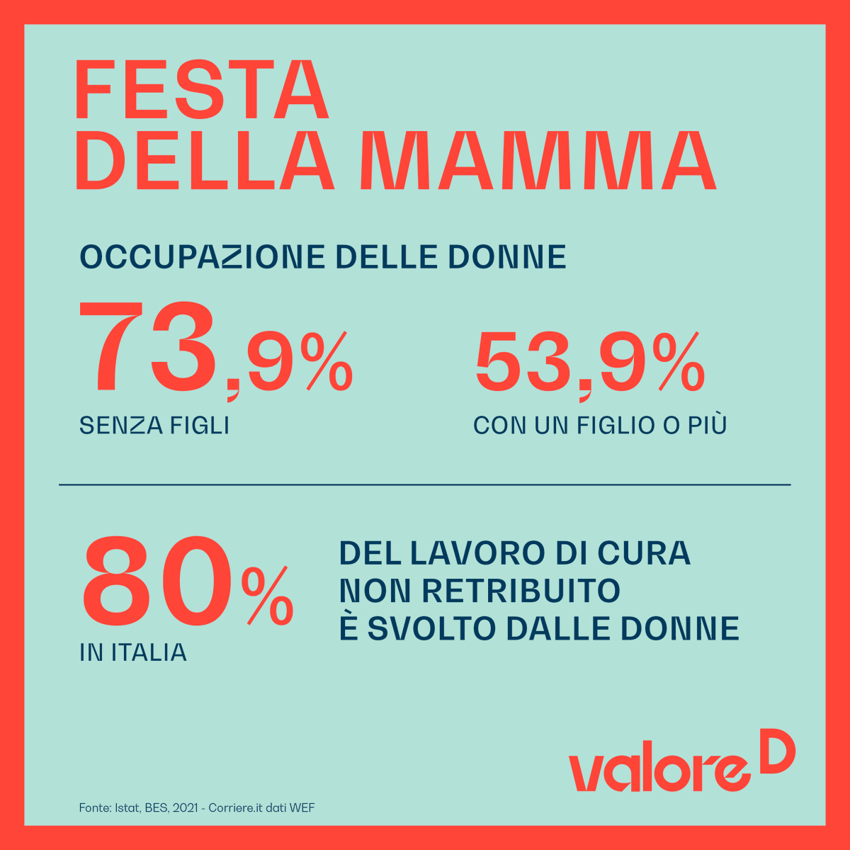 ValoreD's tweet photo. #FestadellaMamma non c’è molto da festeggiare: l'occupazione infatti crolla dopo il 1° figlio.
Il 57% millennial maschi e il 74% delle femmine prevede di interrompere la carriera per il carico di cura, tasso più alto rispetto alle generazioni precedenti
📰 https://t.co/LShl1tjo63 https://t.co/9q9sNIN3VG