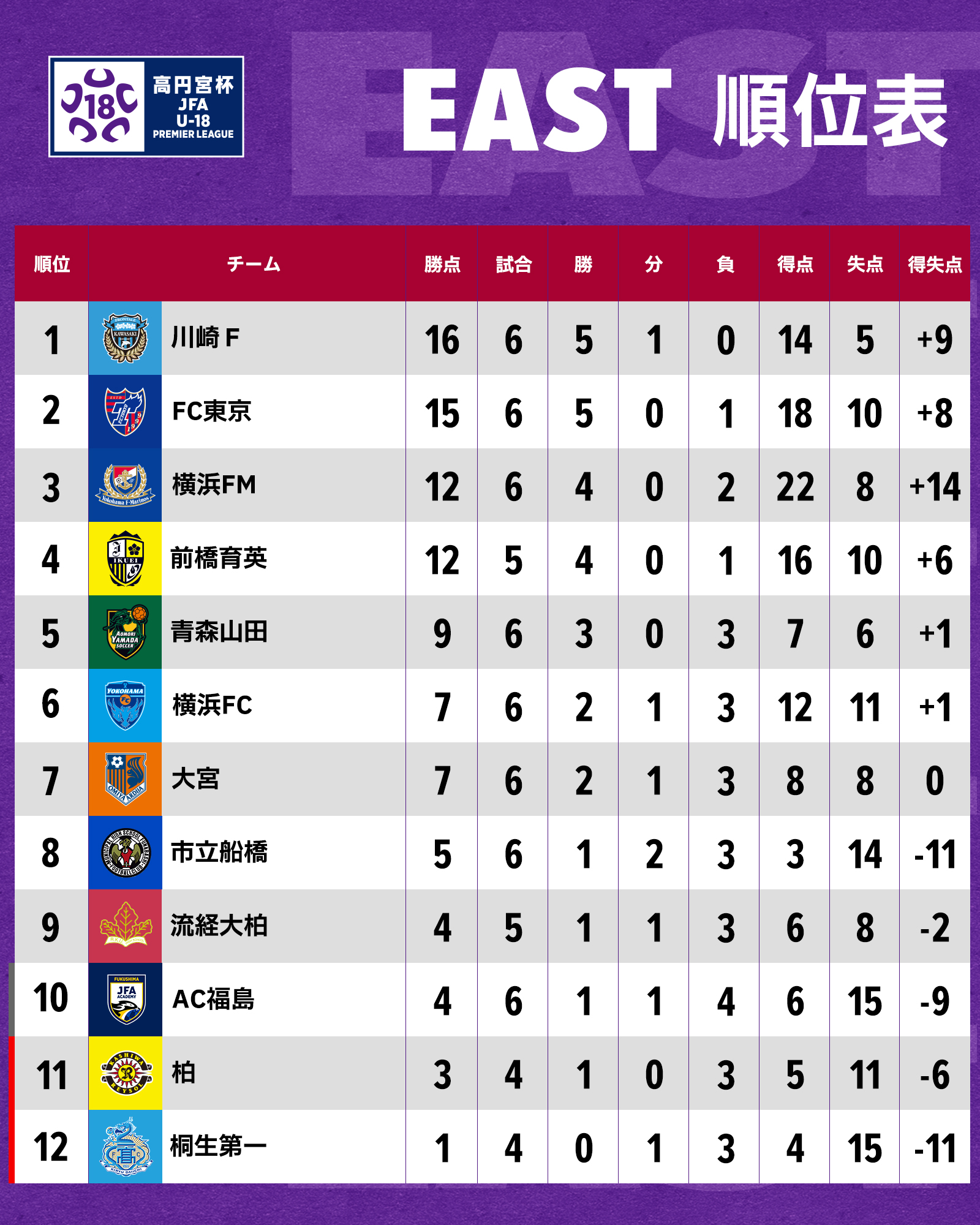 高円宮杯 Jfa U 18サッカープレミアリーグ 高円宮u18 プレミアリーグ 22 暫定順位表 East West 両リーグの暫定順位表はこちら 延期試合が発生したため East West共に暫定順位となります 高校サッカー T Co 1tkvi7sveu