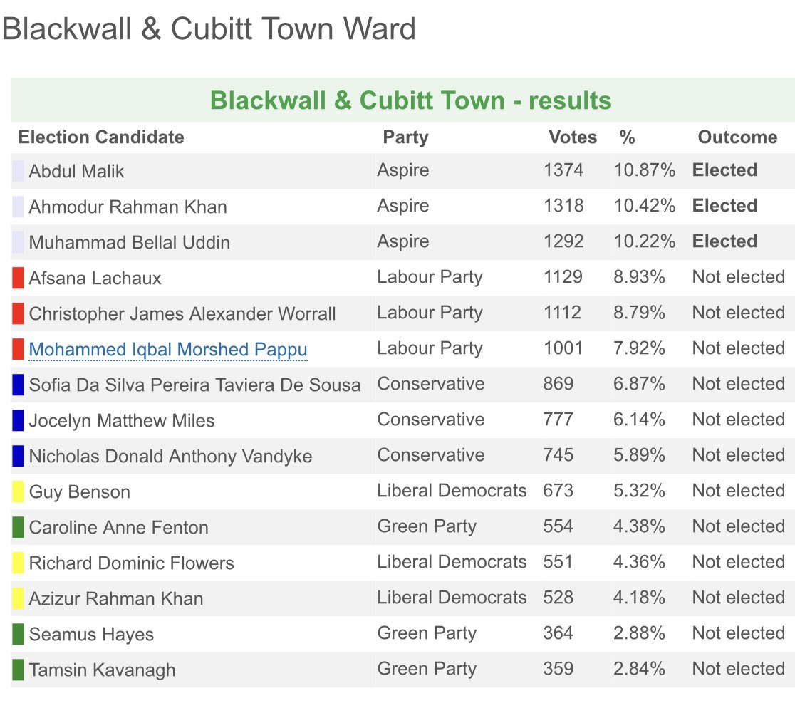 SofiaTSousa's tweet photo. Standing for election &amp; fighting for my area will always be the honour of my life.Thank you to each one of the 869 residents who voted for me. 
Matthew and Nick were fantastic colleagues who worked so hard, weekends &amp; evenings. We ran a positive campaign which I’m very proud of! https://t.co/ZNWYJq9n06