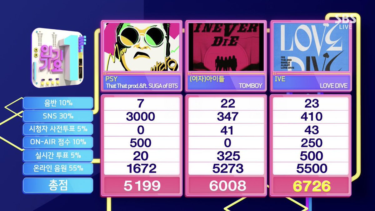 rami___luv's tweet photo. IVE 人気歌謡 1位🏆
LOVE DIVE 8回目の1位です🥇
おめでとうございます🎊

LOVE DIVE 8TH WIN
#LOVEDIVE8thWin #IVE21stWin https://t.co/qFYH01zkcN