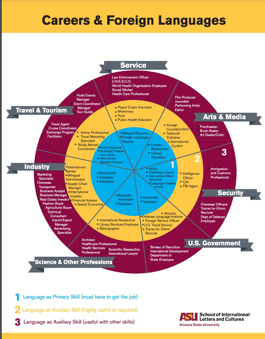 Love this poster on Careers &amp; Foreign Languages from Arizona State University silc.asu.edu/sites/default/…
