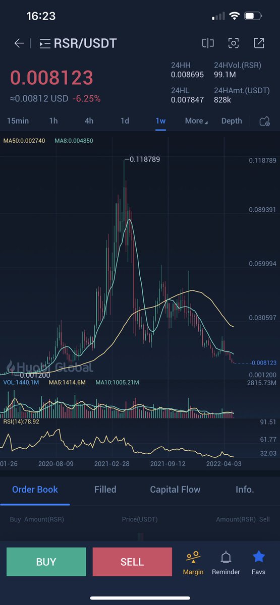 PinkSarcophagus's tweet photo. $RSR is now below the price of $0.0083 which I first bought it at in July 2020. Only full conviction Chad rangers remain invested in May 2022. #RaFoli https://t.co/yFxZ5XbmVy