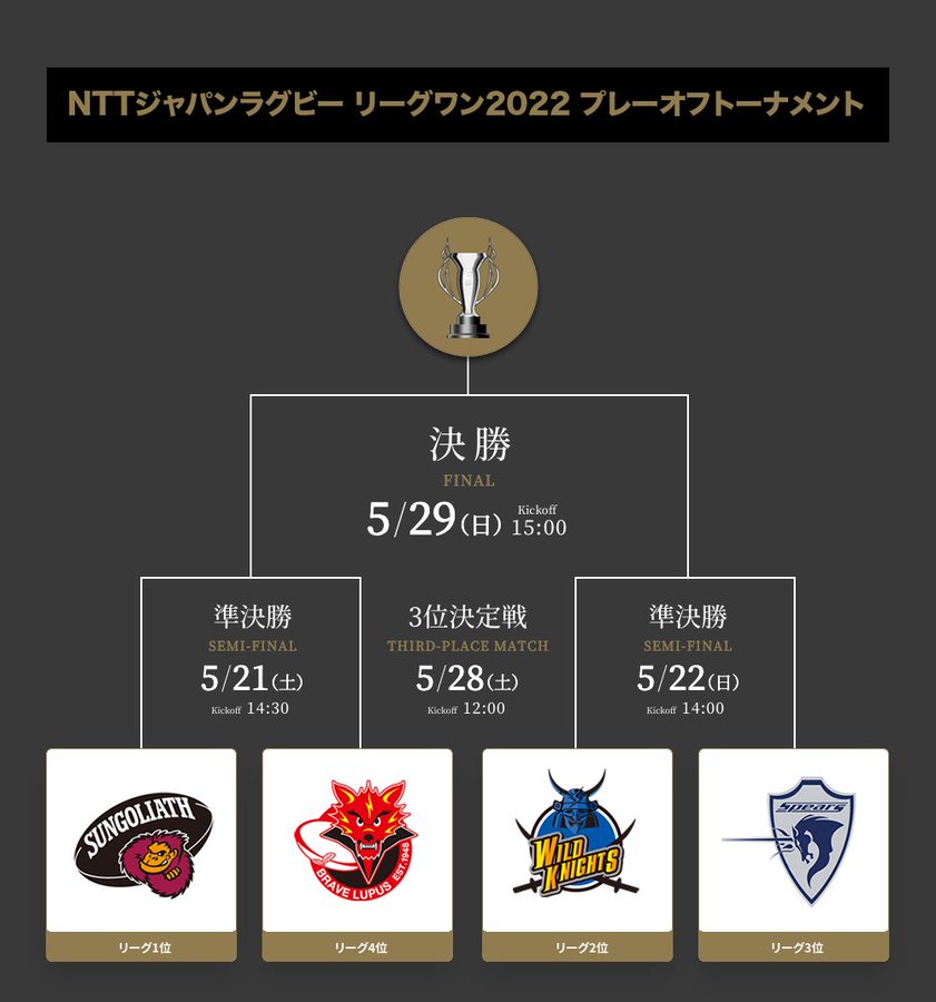 5月21日開幕 Nttジャパンラグビーリーグワン22プレーオフトーナメントの放送予定 東京sg 埼玉w S東京ベイ Bl東京が出場
