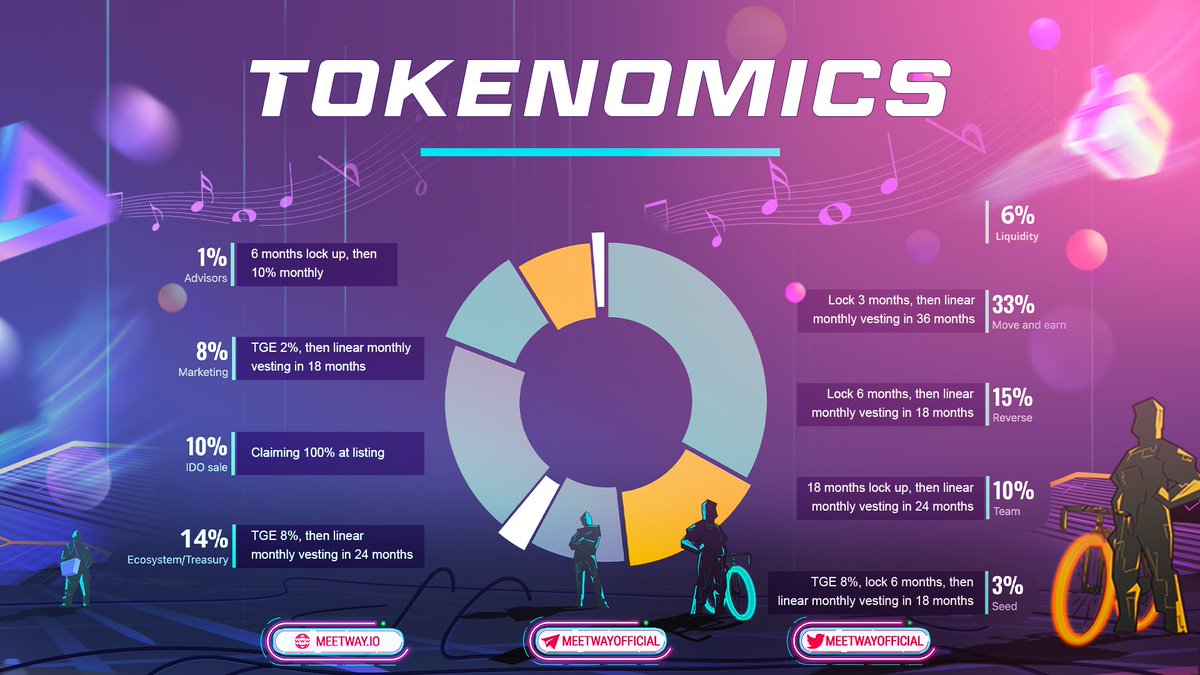 meetwayofficial's tweet photo. 🎵 MEETWAYY️🎵 - TOKENOMICS
👉 MWT - Utility Token
Unlimited supply
👉 MET - Governance Token
Total supply: 600.000.000
#MeetWay #Music #SportsNFTs #MoveToEarn #Trending #Crypto https://t.co/YeCE43vUAD
