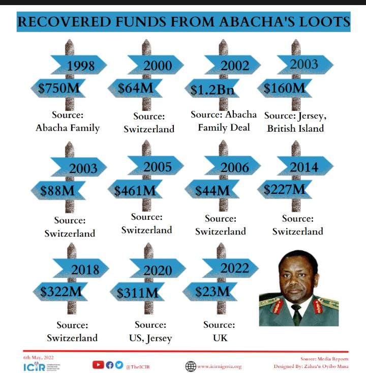 TheICIR's tweet photo. INFOGRAPHICS: Recovered funds from Abacha’s loots between 1998 and 2022.

#icir #theicir #abacha #funds #infograph https://t.co/DdmUFtqnsp