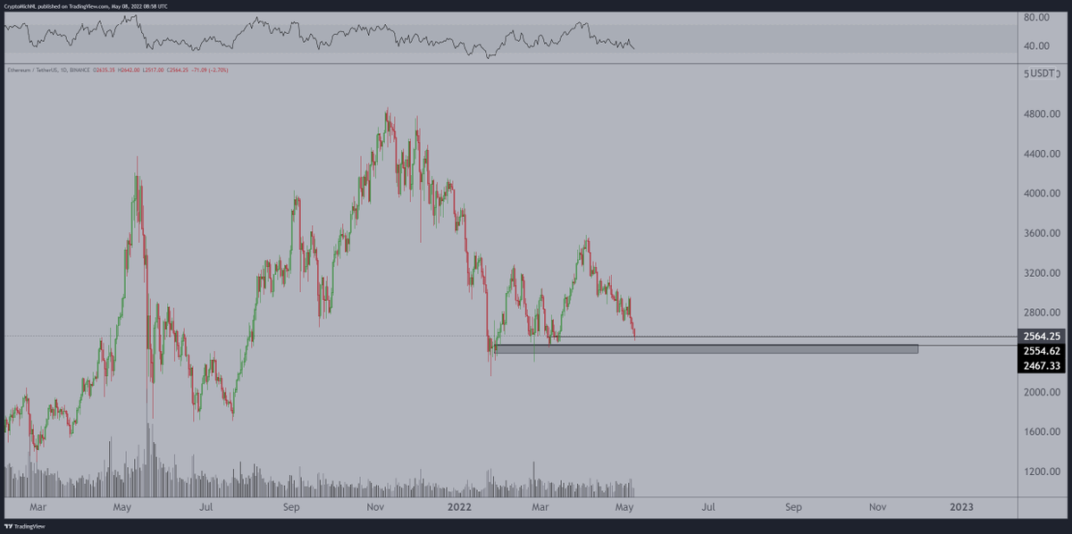 CryptoMichNL's tweet photo. Feels like #Ethereum has hit support here on the daily timeframe. 

Multiple levels of confluence and last level of support, honestly. https://t.co/M8z7G57vDh