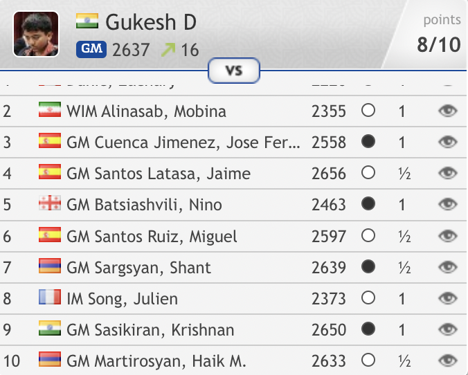 Congratulations to 15-year-old <a href="/DGukesh/">Gukesh D</a> on winning a 3rd Spanish open in a row, the 1st <a href="/chessable/">Chessable</a> Sunway Formentera Festival, as the Indian prodigy continues his relentless climb! chess24.com/en/watch/live-… 
#c24live