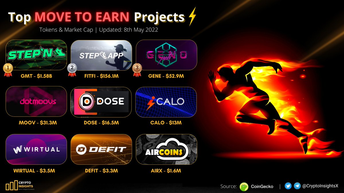CryptoInsightsX's tweet photo. 📢TOP #MoveToEarn Projects⚡️

🥇 $GMT @Stepnofficial
🥈 $FITFI @StepApp_
🥉 $GENE @genopets
$MOOV @dotmoovs
$DOSE @DOSEToken
$CALO @AppCalo
#WIRTUAL @WIRTUALapp
$DEFIT @defittoken
$AIRX @AIRCOINS_App

#GameFi #NFTGame #NFTs #P2E #play2earn #Metaverse #cryptotrading #Bitcoin #BNB https://t.co/DOxlz8VHCn