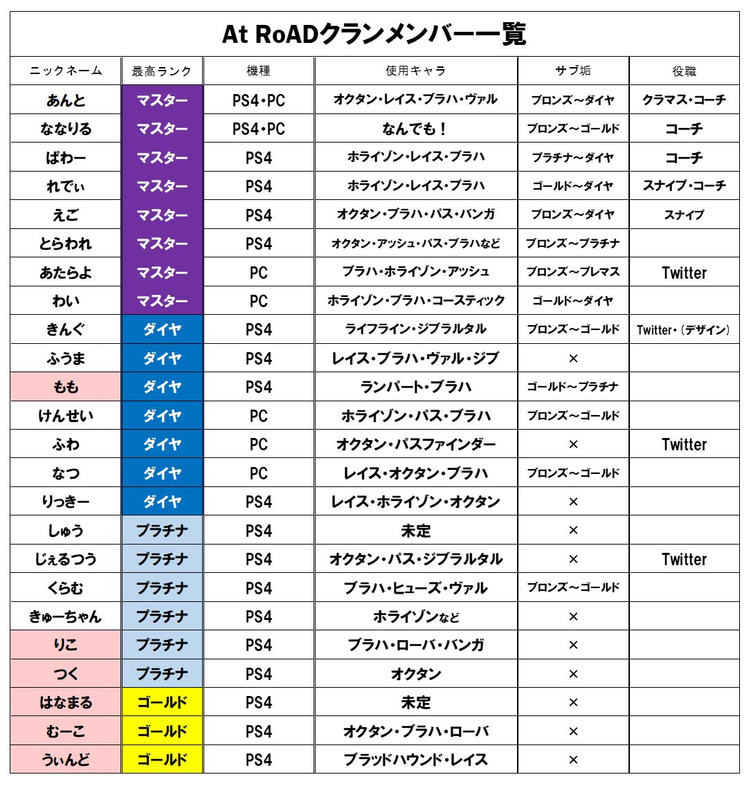 AtRoADofficial's tweet photo. 現在のクランメンバー一覧表になりますm(_ _)m
#AtRoAD https://t.co/Qm2hgGuO63