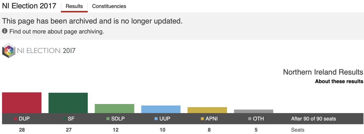 trice1961's tweet photo. Genuine Question: Given very little change in seat nos for DUP/SF (SF same with 27, DUP 2 down with 26), not inc Jr Ministers will the 8 Executive ministries still break down 3,2,1,1,1, as 2017? 1/2 https://t.co/DJXx2MTdQe