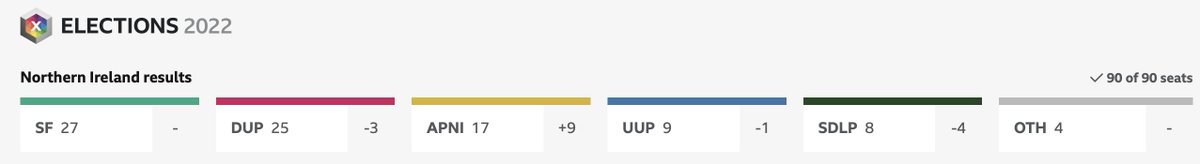 trice1961's tweet photo. Genuine Question: Given very little change in seat nos for DUP/SF (SF same with 27, DUP 2 down with 26), not inc Jr Ministers will the 8 Executive ministries still break down 3,2,1,1,1, as 2017? 1/2 https://t.co/DJXx2MTdQe