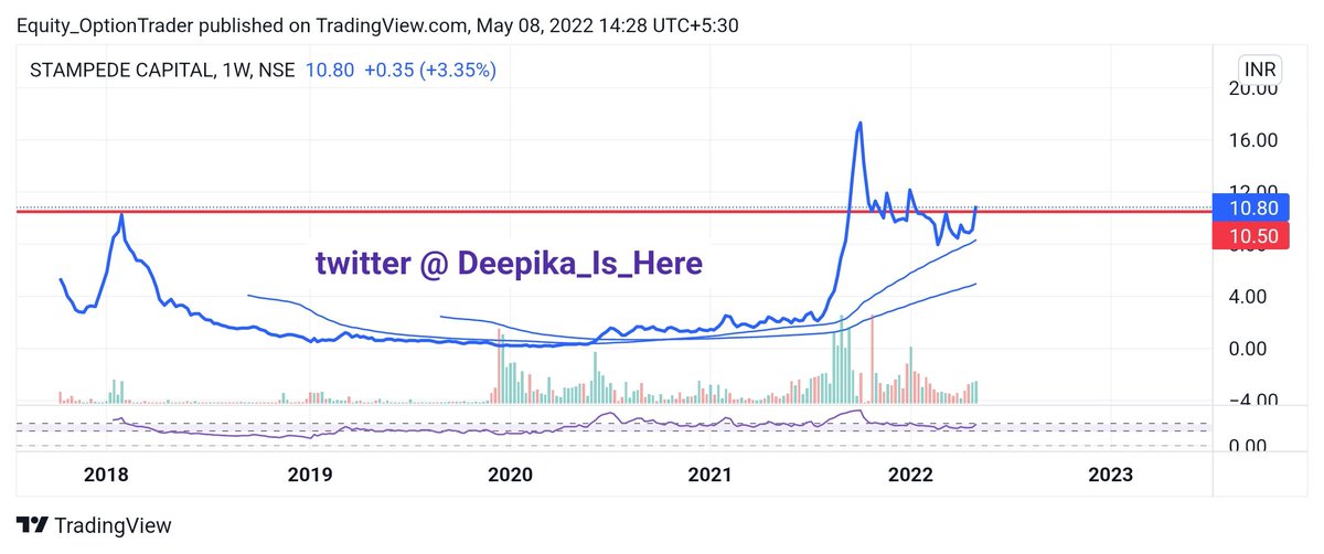 Deepika_is_here's tweet photo. #SCAPDVR
Fundamentals ko baaju me rakh ke me kal isme thoda short term investment karne wali hu. CMP 10.80. Even ready to take 50% hit here.
Dekhte he kya hota he! https://t.co/gDFGhWy4X3