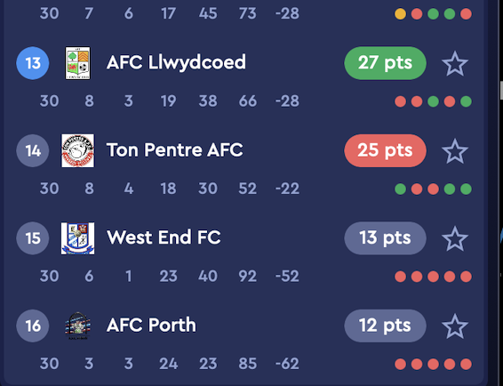 JordAlexJones's tweet photo. There was also drama at the bottom of the table with relegation in the most dramatic of fashion.

@TonPentreFC did their part, winning 3-0 against AFC Porth.

In Dinas Powys though, @afc_llwydcoed's 
Cian Cable scored a 96th winner to keep his side up. 🤯

#ArdalSW https://t.co/0R6jPMcxVI