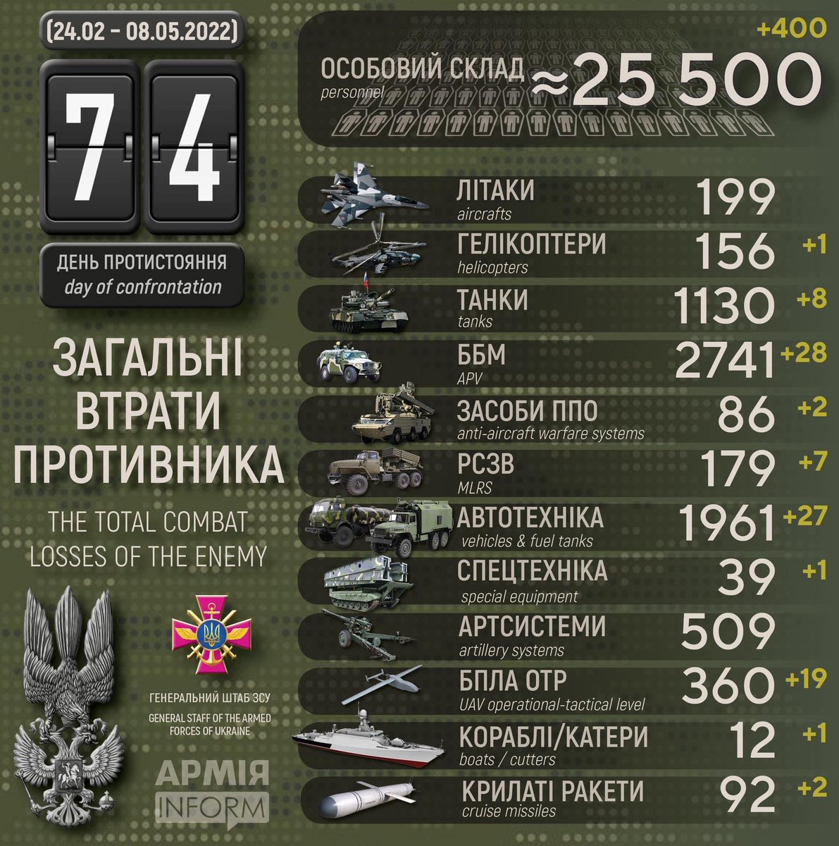 DefenceU's tweet photo. Втрати ворога в інфографіці 👇
@armyinformcomua https://t.co/o9NNG7u3k4