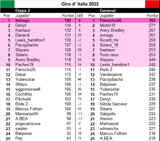 grandesvueltas1's tweet photo. #Giro105 🇮🇹 #Tappa2 #Clasificaciones
Victoria de etapa de #Ismogo gracias a los puntos otorgados por @SimonYatess, @mathieuvdpoel, @GrmayeBiniam, @tom_dumoulin y @romainbardet. Panocho26 mantiene el maglia Rosa tras esta segunda etapa 👇🏻👇🏻 https://t.co/Sq7yXBUlbc