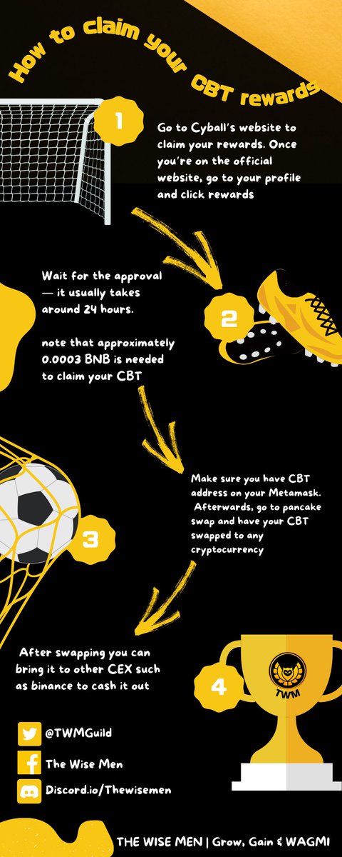 TWMGuild's tweet photo. @CyBallOfficial just gets more exciting!

TWM’s CyBall scholarship giveaway is still ongoing. Make sure to join our discord server &amp; have this tweet liked and retweeted.

On top of that, here are 4 easy steps on how to claim your #CBT rewards:

#CyballScholarship #NFT #P2E #TWM https://t.co/RciUOrmPzf