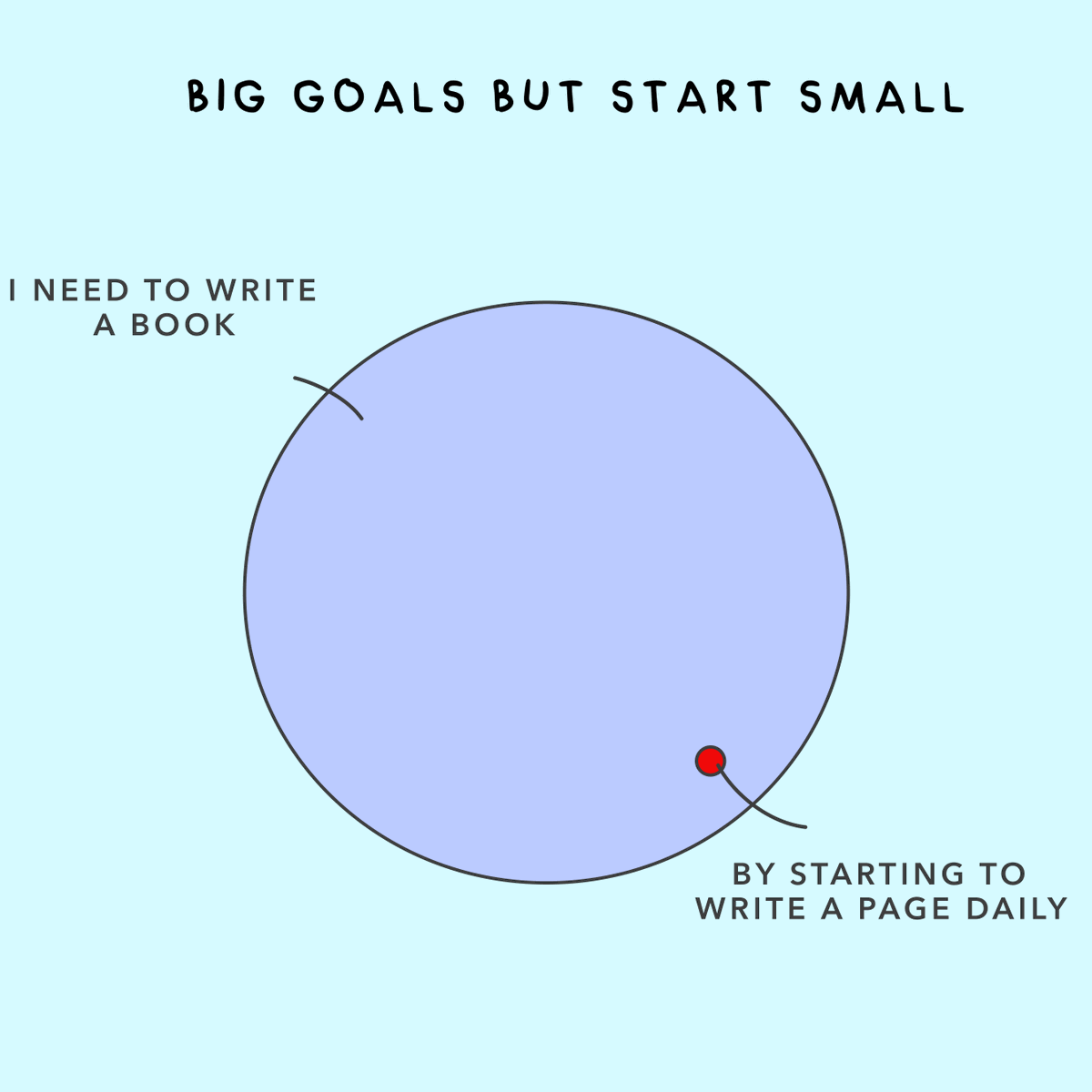 Having big hairy audacious goals is great but starting with baby steps will be key to success.