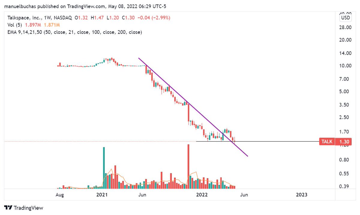 062915MN's tweet photo. $TALK Talkspace

Empresa de telemedicina enfocada en salud mental. Fundada en 2012. Opera en EEUU. Salió a cotizar en bolsa con mal timing a mediados de 2020. Hoy su PRECIO está -90% desde el IPO. Pero en cuanto a VALOR es mas empresa... https://t.co/6Z2YD7ZyhF