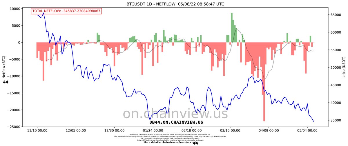 micutxo's tweet photo. BTC netflow last 180 days.
Inflow increased a lot in the last four weeks, this is the reason of the dump.
Netflow MA far from cross.
Follow real-time Bitcoin Netflow 24/7:
https://t.co/aPtLOj29u9 - @ChainViewUS
#Bitcoin #Inflow #Outflow #Netflow #OnChain #ChainView https://t.co/mNm79V25XX