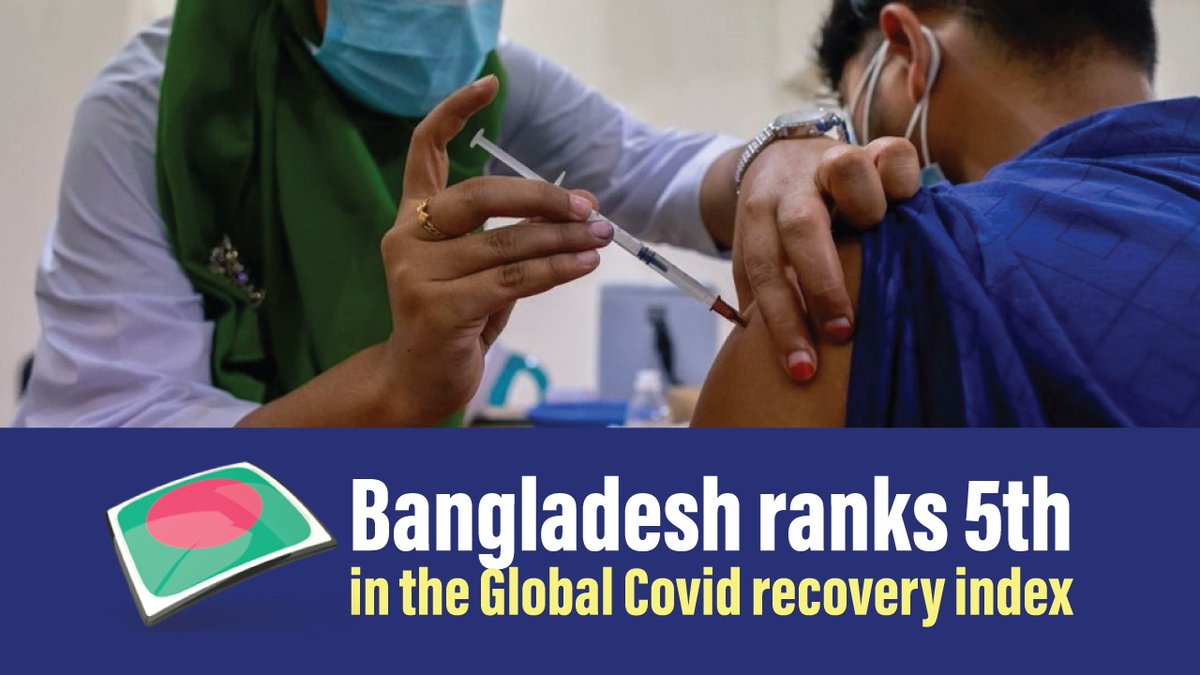 Enviable achievement of the Government of PM #SheikhHasina in managing #C19 pandemic. According to @NikkeiAsia, Bangladesh ranks 5th out of 121 countries in Covid-19 Recovery Index. An admirable number of population, about 79%, were vaccinated.