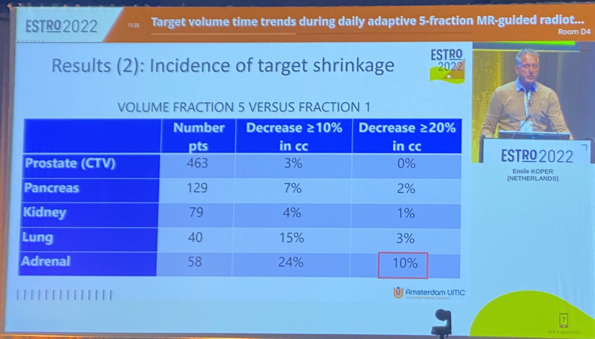 Cihan Gani (@gi_radonc) on Twitter photo Volume changes during 5 fraction SBRT in different tumor sites, data from <a href="/amsterdamumc/">Amsterdam UMC</a> presented by Emile Koper . Considerable decrease observed (only) in adrenal tumors. #ESTRO2022 Volume changes during 5 fraction SBRT in different tumor sites, data from <a href="/amsterdamumc/">Amsterdam UMC</a> presented by Emile Koper . Considerable decrease observed (only) in adrenal tumors. #ESTRO2022