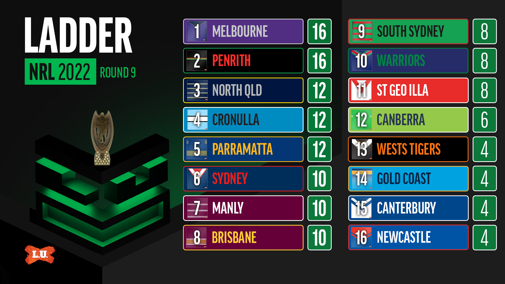 NRL ladder: 2023 season standings and table