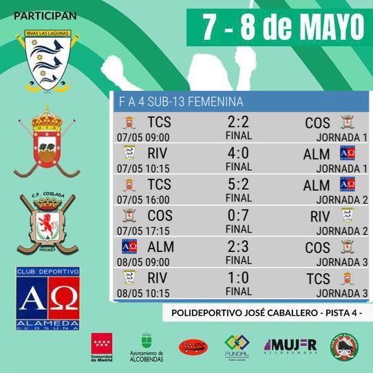 HOCKEY PATINES 
FINAL 4 FEMENINA SUB13
Finalizó la competición en Alcobendas, felicidades a todas por el gran campeonato y enhorabuena al equipo campeón el CP Rivas Las Lagunas

🥇CP RIVAS LAS LAGUNAS
🥈TRES CANTOS PC
🥉CP COSLADA
🏅ALAMEDA DE OSUNA