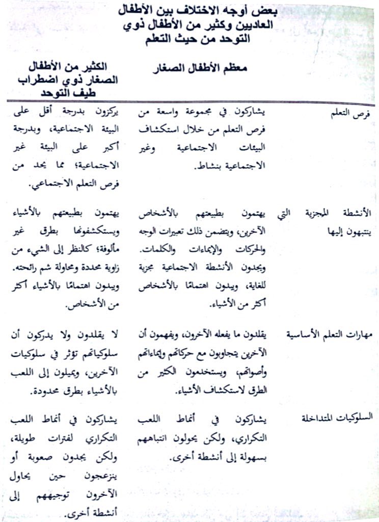 rajeh_amal's tweet photo. تظهر صعوبات التواصل المصاحبه #اضطراب_طيف_التوحد  في مراحل مبكرة قبل تطور الكلام ومن الاهداف المحورية #لتدخل_المبكر تعزيز فرص التعلم الاجتماعي  مثل التواصل البصري فهم واستخدام الايماءات   الانتباه لشخص الاخر التقليد وتبادل الادوار معرفتنا بجوانب القصور تساهم في وضع الخطط المناسبه https://t.co/ziz6Gxcc9x