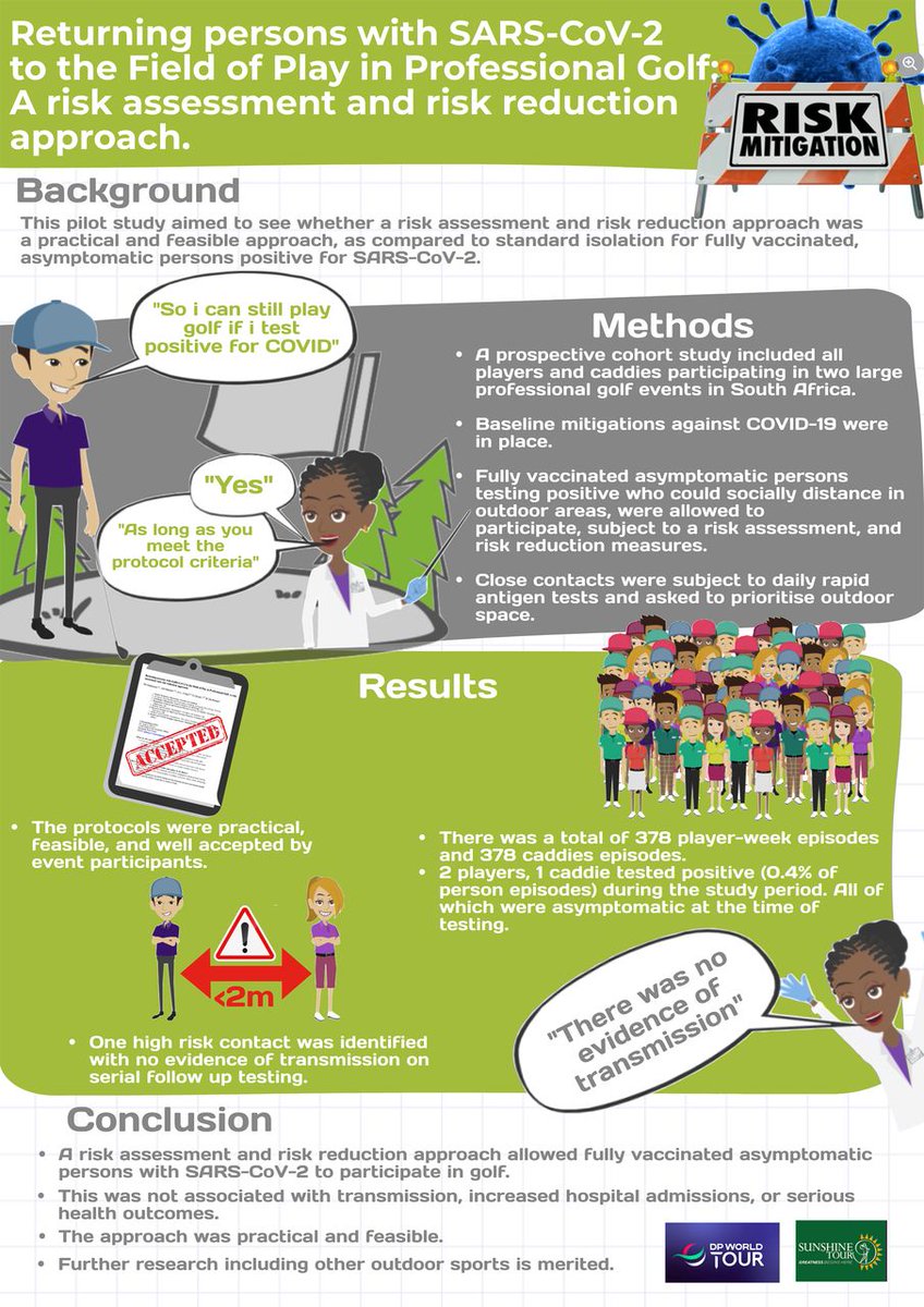 BMJOpenSEM's tweet photo. ‼️ New #OriginalResearch by @DrPGRobinson and team on returning persons with #SARSCoV2 to the field of play in professional golf: an approach that allows fully vaccinated asymptomatic persons to participate ‼️

Read more 👉 https://t.co/gjKMM1kKqw

#WeAreBOSEM #COVID19 https://t.co/4CkXFlmxOu