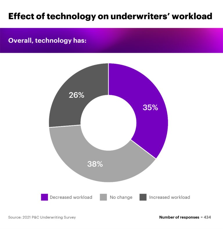 #Tech is improving #underwriting but not in the way you’d think! #fintech #insurtech #startup v/@astorya_vc 👉wp.me/p8Z11G-bKn @sebbourguignon @enilev @Khulood_Almani @AshokNellikar @CurieuxExplorer @JeroenBartelse @FrRonconi @NevilleGaunt @MargaretSiegien @PawlowskiMario