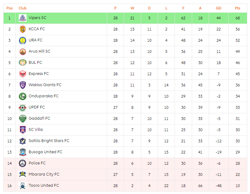 StarTimes Uganda Premier League on Twitter "Table standing 🔗 https//t