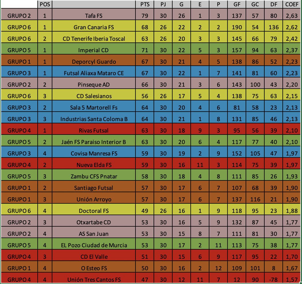 gustavomunana's tweet photo. Estos son los 24 equipos de los 6 grupos de Segunda B que lucharán por el ascenso a Segunda División #LNFS ordenados por mejor coeficiente. 3 eliminatorias para conocer a los 4 clubes que darán el salto a la categoría de Plata del Futsal español.
📷 Vía @leaxota https://t.co/f5vUabqf6d