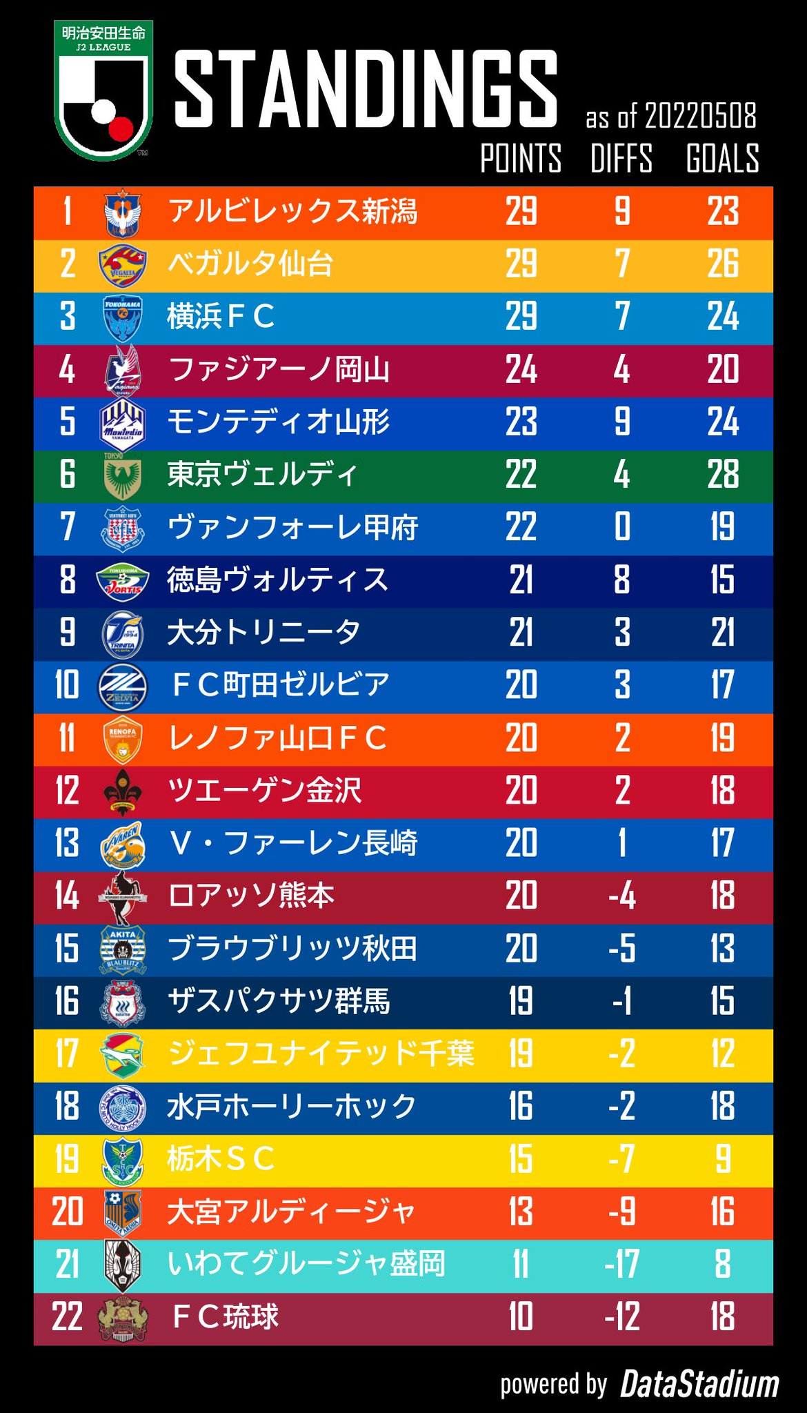 Football Lab Twitterissa 明治安田生命j2リーグ 順位表 22 5 8 T Co Va5nsbvovz アルビレックス新潟 が首位に浮上 ツエーゲン金沢 は今季のホーム初勝利 Jstats Jリーグ Jleague Footballlab T Co Gyvqyuva3x Football Lab Twitterissa 明治安田生命j2リーグ 順位表 22 5 8 T Co Va5nsbvovz アルビレックス新潟 が首位に浮上 ツエーゲン金沢 は今季のホーム初勝利 Jstats Jリーグ Jleague Footballlab T Co Gyvqyuva3x