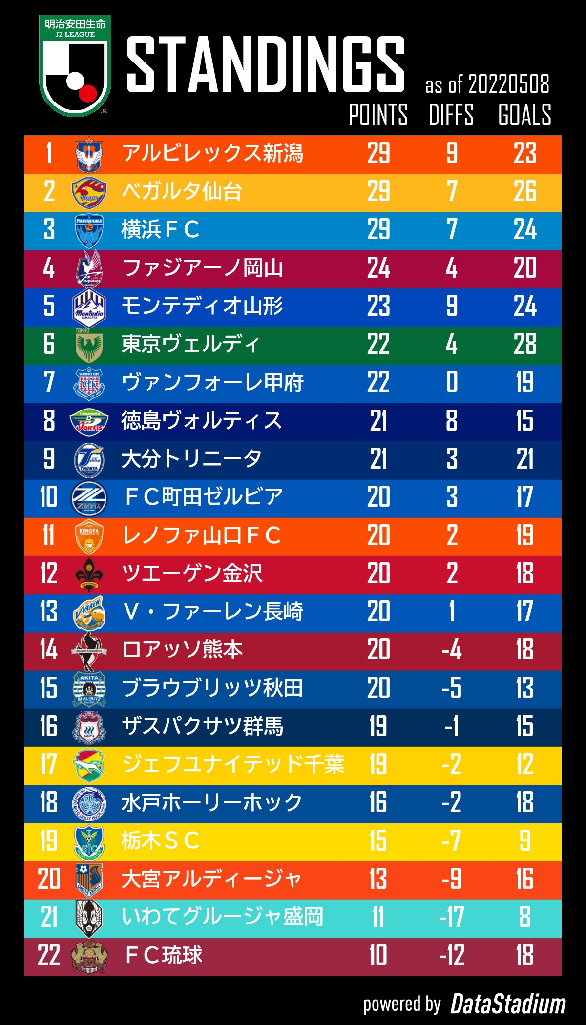 Football Lab 明治安田生命j2リーグ 順位表 22 5 8 T Co Va5nsbvovz アルビレックス新潟 が首位に浮上 ツエーゲン金沢 は今季のホーム初勝利 Jstats Jリーグ Jleague Footballlab T Co Gyvqyuva3x Twitter