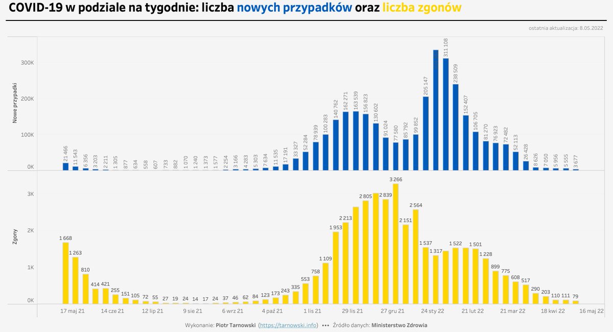 #COVID19 w 🇵🇱

📈 Wskaźnik średniej z 7 dni liczby nowych zakażeń #COVID19 na 100 tys. mieszkańców 🇵🇱 wynosi 1⃣,3⃣7⃣  👉 c19.ovh