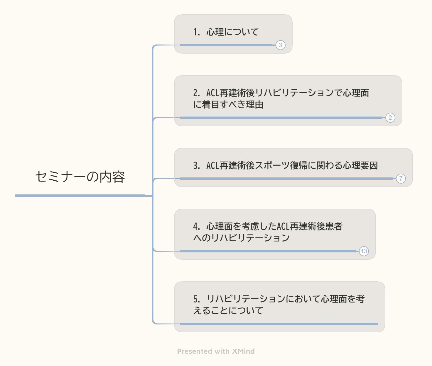 Uzivatel Spine Care スパインケア Na Twitteru 見逃し配信あり Acl再建術後のリハビリテーション に関わる心理的要因ーリハビリテーションの立場からできること 意識することー のアウトラインは下記の通りです 生物心理社会モデルに基づいたacl再建術後の Uzivatel Spine Care スパインケア Na Twitteru 見逃し配信あり Acl再建術後のリハビリテーション に関わる心理的要因ーリハビリテーションの立場からできること 意識することー のアウトラインは下記の通りです 生物心理社会モデルに基づいたacl再建術後の