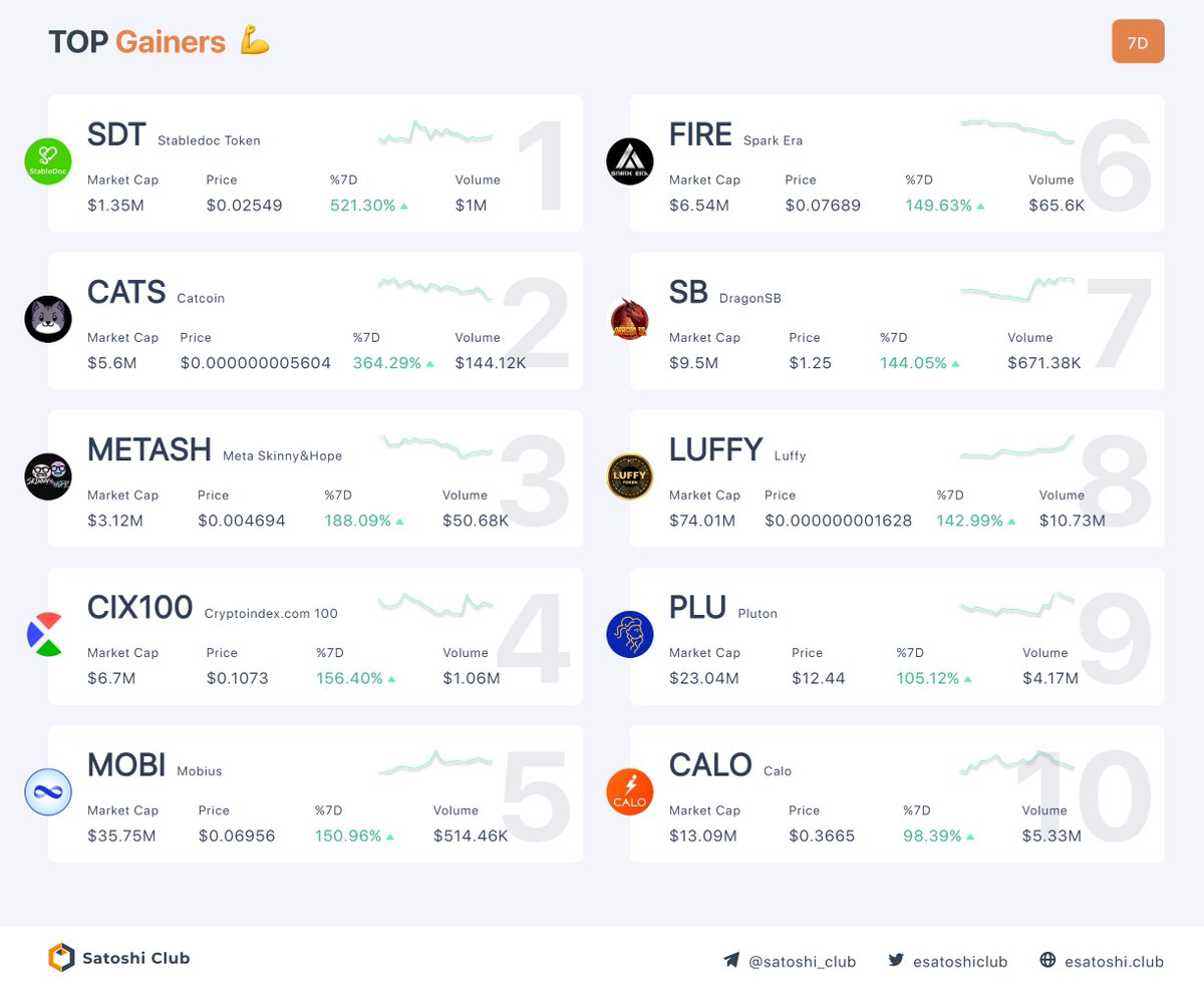 esatoshiclub's tweet photo. Top Performance Last 7 days

1. $SDT - 521.30%↑ 
2. $CATS - 364.29%↑ 
3. $METASH - 188.09%↑ 
4. $CIX100 - 156.40%↑ 
5. $MOBI - 150.96%↑ 
6. $FIRE - 149.63%↑ 
7. $SB - 144.05%↑ 
8. $LUFFY - 142.99%↑ 
9. $PLU - 105.12%↑ 
10. $CALO - 98.39%↑ 
#btc #satoshiclub #blockchain https://t.co/7uzttoLEi9