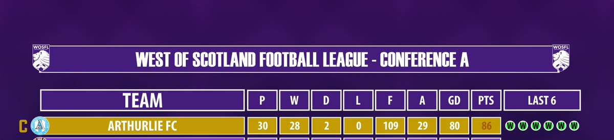 What a season for <a href="/ArthurlieFC/">Arthurlie FC</a>

✅️ Unbeaten in 30 league matches. 
✅️ The only unbeaten side in the #WoSFL
✅️ Conference A Champions
✅️ Playing in the Premier Division next season
✅️ INVINCIBLE