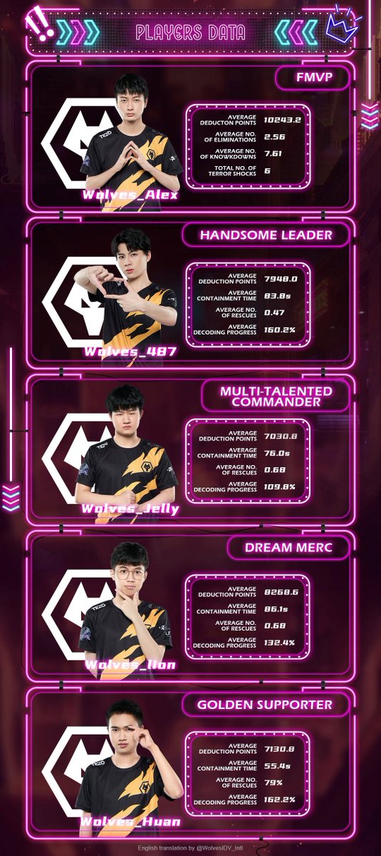WolvesIDV_Intl's tweet photo. Call of the Abyss V Global Finals ββ Champions Report π
(English translated)
#Wolves_COAV #Wolves_Champion https://t.co/kE1k9kpEw9