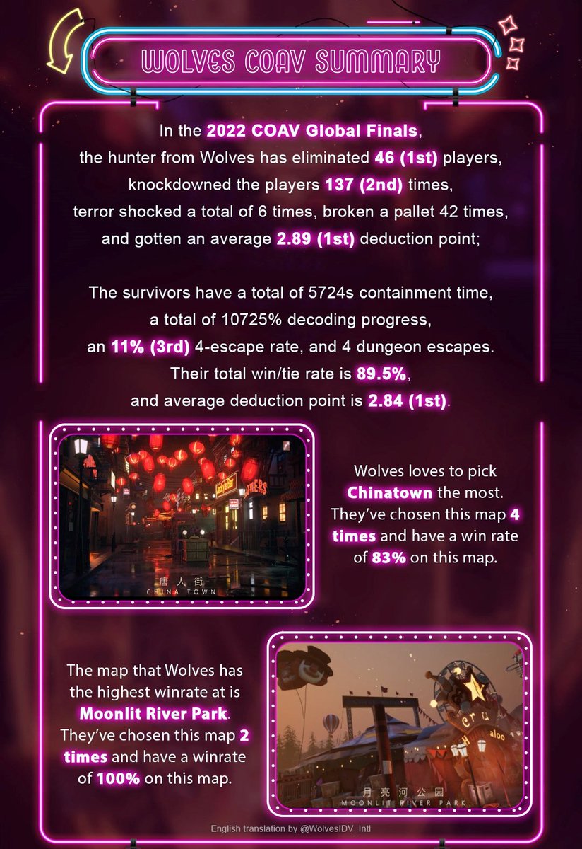 WolvesIDV_Intl's tweet photo. Call of the Abyss V Global Finals ββ Champions Report π
(English translated)
#Wolves_COAV #Wolves_Champion https://t.co/kE1k9kpEw9