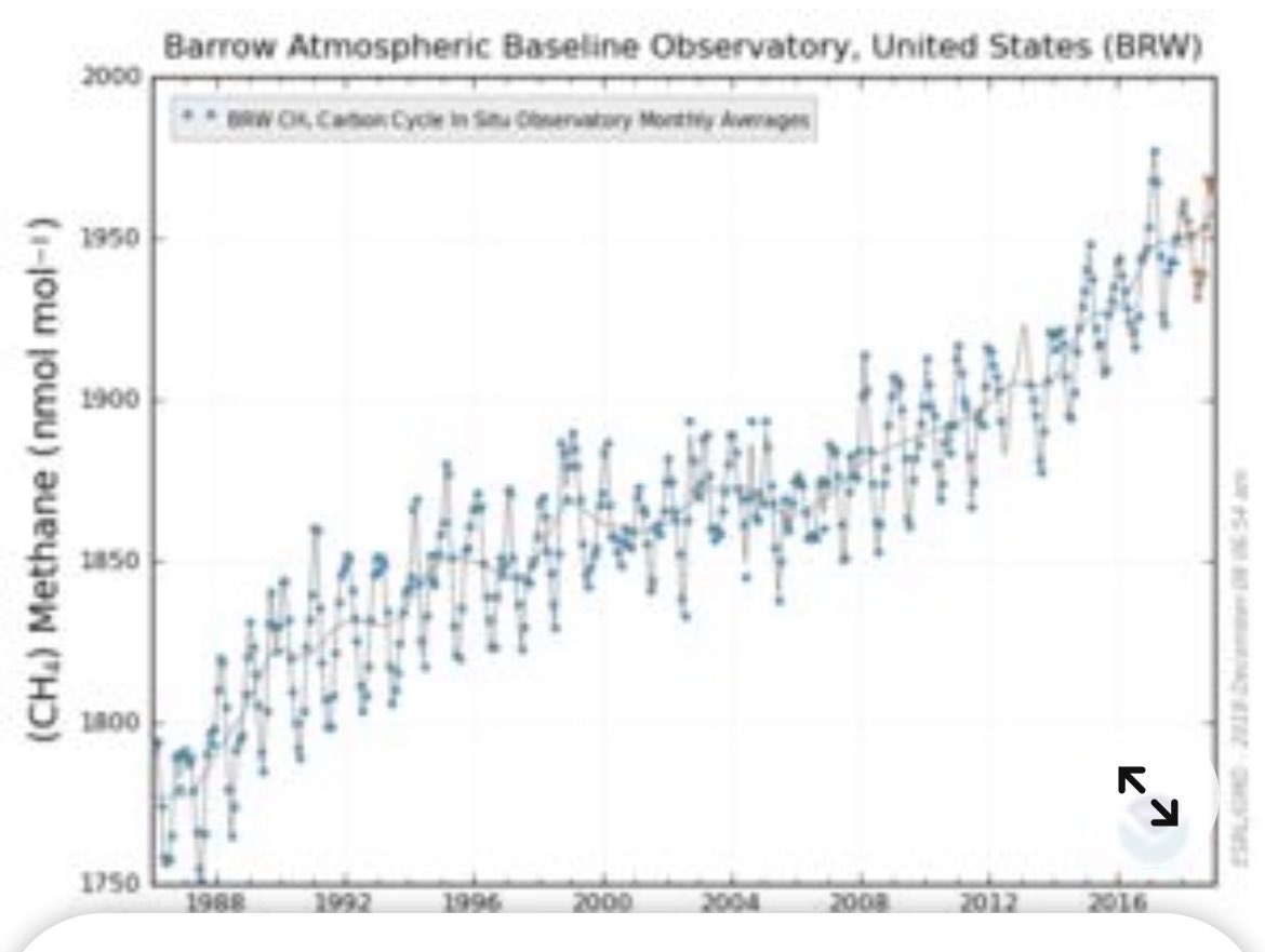 TeslaOpinion's tweet photo. This is steadily rising arctic methane from melting permafrost.

Over a 20-year period, methane is 84-86 times stronger than CO2 at trapping heat in our atmosphere.

What biases stop people from seeing a problem here? 

#climatefeedbacks https://t.co/UthR5qShNA